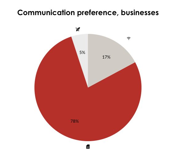 Communication preference with IoT buttons, businesses